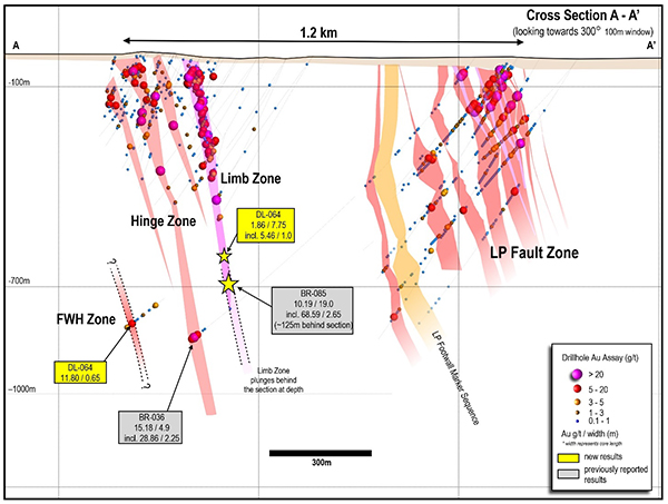 Updated 1.2 kilometre cross section showing multiple sub-parallel gold zones as drilled to date at Dixie, based on approx. 460 drill holes reported by Great Bear (located on Figure 1).Â  The new high-grade vein zone (FWH) discovery beside the Hinge zone is shown.