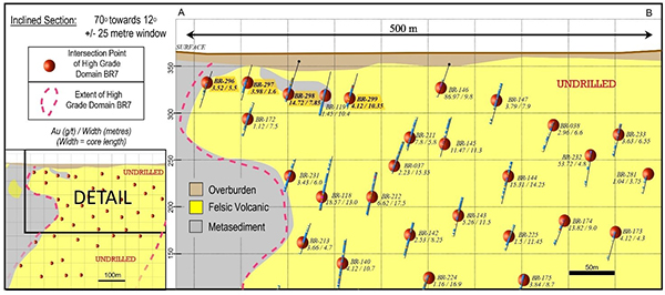 Figure 1 - Upper 500 m x 250 m area of high-grade domain BR7, showing all results to date.