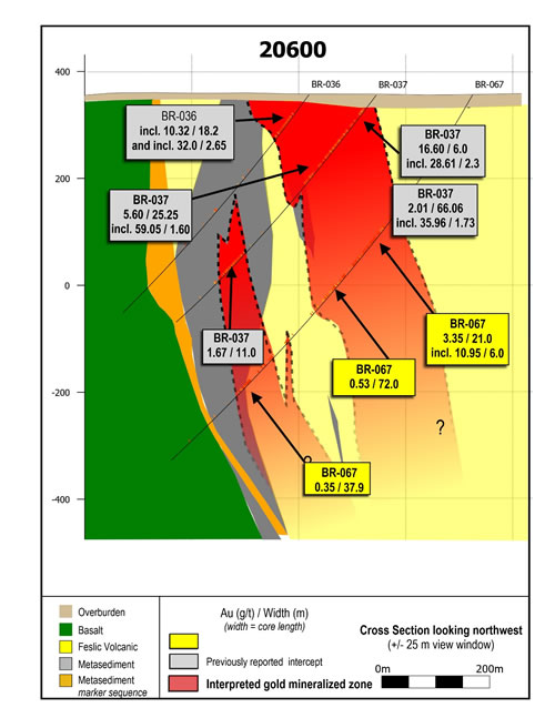 Cross section 20600 showing drill hole BR-067.  Apparent vertical continuity is established over 400 metres.  Continuity is also interpreted over 150 metres horizontally to section 20750 shown in Figure 2.