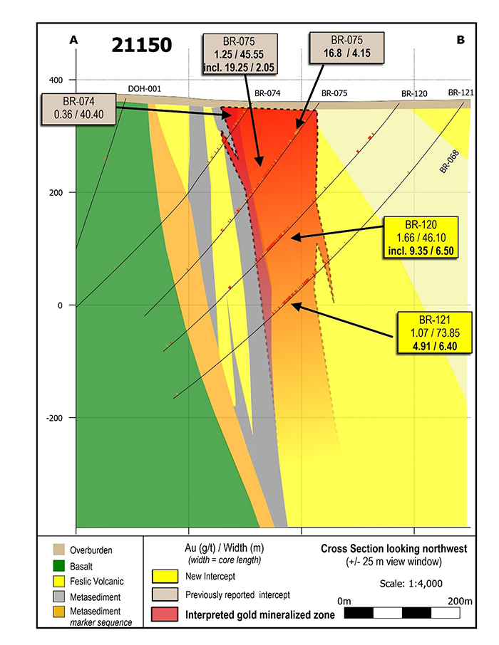 Section 21150. This previously undrilled gap along the LP Fault zone has returned continuous gold mineralization over approximately 400 vertical metres. This drill section is located 1.15 kilometres to the northwest of the section in Figure 2.