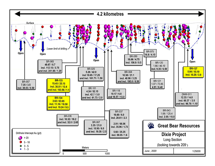 Updated long section of the central LP Fault drilling. Additional drilling has also been completed along more than 6 kilometres of additional strike length to the southeast (left) of this image. Selected new results highlighted in this release are labelled in yellow.