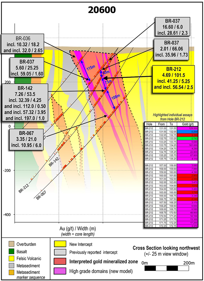 Drill section 20600 showing continuity of high-grade mineralization within a broad envelope of disseminated mineralization, on multiple drill holes from surface to 400 vertical metres depth. Individual assay intervals from the highlighted intervals are provided as insets.