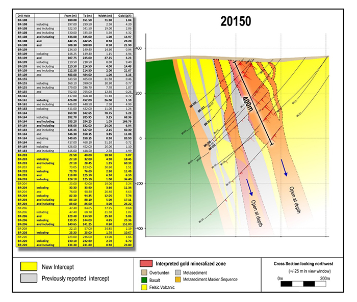 Cross section 20150 showing higher density drill spacing. A 400 metre scale bar has been added for reference.