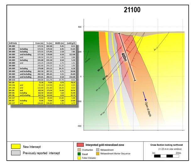 Cross section 21100 illustrating gold system consolidation into a single zone on this section. This section and others will be drilled on 25 - 75 metre centres throughout 2021. A 400 metre scale bar has been added for reference.