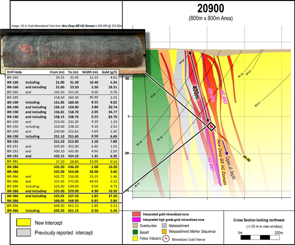 Cross section 20900 including new deep drill results. Images are of selected core intervals and do not represent all gold mineralization on the property.