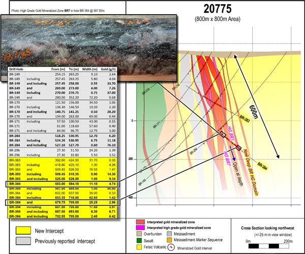 Cross section 20775 including new deep drill results. Images are of selected core intervals and do not represent all gold mineralization on the property.