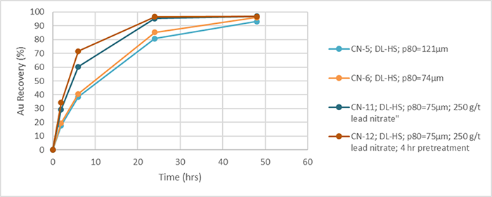 Dixie Limb zone gold recovery curves showing time-weighted recoveries from high sulphide material.