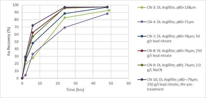 Dixie Limb zone gold recovery curves showing time-weighted recoveries from Argillite material.